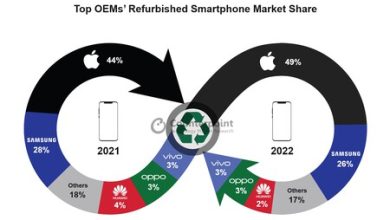 iPhone es el favorito de los que compran smartphones usados, según Counterpoint: para Apple no es tan buena noticia como parece