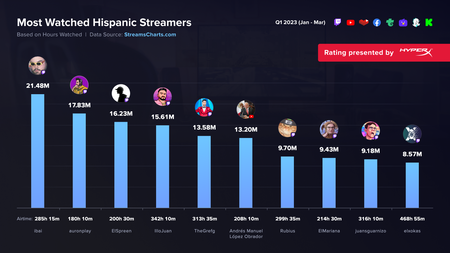 Stream Charts explica la victoria del canal de AMLO sobre el de Rubius: "es un caso único"