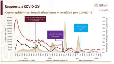 México declara el fin de la emergencia por COVID-19: la enfermedad ya es endémica y llegó para quedarse