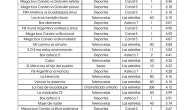 Niños de México pasan más de cinco horas frente al televisor al día y 'La Rosa de Guadalupe' está entre sus programas favoritos: IFT