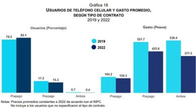 425 pesos pagan en promedio los mexicanos con plan de renta, casi tres veces más que los 150 pesos que pagan los de prepago: ENDUTIH