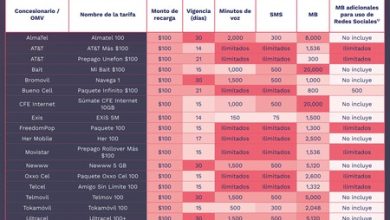 La mejor recarga de 100 pesos en México da 20 GB para navegar y esa es la prueba de que los OMV han llegado a revolucionar el prepago