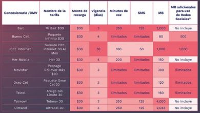 La mejor recarga de saldo de 30 pesos en México, según IFT: CFE gana por vigencia, Telmovil por dar 4 GB de datos para navegar