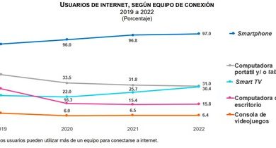 Los mexicanos aman las smart TV: las pantallas están por superar a laptops en preferencia de uso para acceso a internet, según ENDUTIH