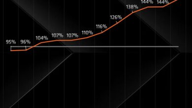 AMD presenta el nuevo Ryzen 9 7945HX3D, el CPU para equipos portátiles "más rápido del mundo" que inaugura la era 3D V-Caché en laptops