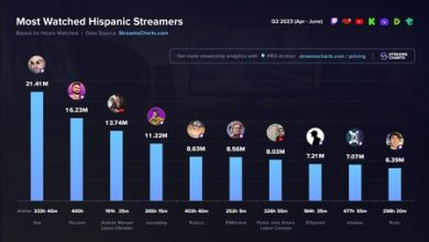 AMLO ya es el tercer streamer en español más visto de 2023 y un sacerdote de México se une al top 10, según Stream Charts