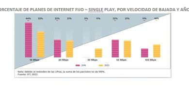 Contratar internet en México nunca había sido tan barato: 100 mbps costaban 1,000 pesos en 2016, ahora cuesta la mitad, según IFT
