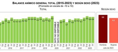 A mayor edad, más infelicidad: los mexicanos más jóvenes son los más felices, según INEGI