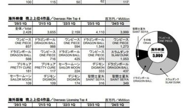 Luffy vs Gokú: One Piece es más popular en Japón, pero Dragon Ball domina las ganancias de Toei en todo el mundo