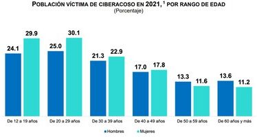 Hasta cuatro años de cárcel a quien haga acoso cibernético en México: la nueva iniciativa de una diputada de Morena