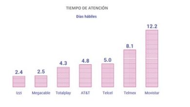 Izzi, Megacable y Totalplay son los más rápidos al atender quejas en México, según IFT; Telmex y Movistar son los más lentos