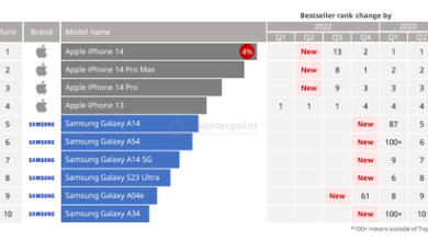El iPhone 14 es el smartphone más vendido de 2023, hasta ahora, pero Samsung tiene seis teléfonos en el top 10: Counterpoint