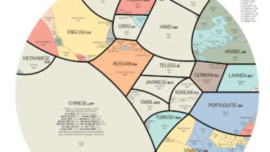 Este gráfico ilustra el verdadero tamaño de los lenguajes del mundo: el chino es más grande de lo que piensas
