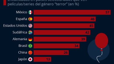 México ama el terror: más de la mitad de los mexicanos ven series o películas de horror, según Statista