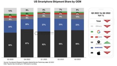 Samsung acapara 84% de las ventas de celulares en Corea del Sur, según Counterpoint: su dominio es mayor que el de Apple en Estados Unidos