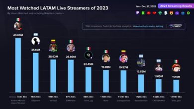 AMLO es el streamer más visto de Latinoamérica en 2023 y ahora "compite" por el premio de 'Streamer del año' en los Esland