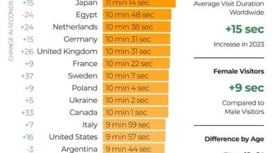 México avanza en consumo de Pornhub durante 2023: ya es el cuarto país que más visita la plataforma