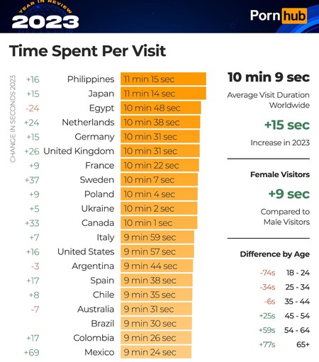 México avanza en consumo de Pornhub durante 2023: ya es el cuarto país que más visita la plataforma