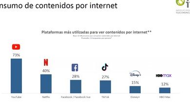 México ve más TikTok que Disney+ y HBO Max: YouTube y Netflix siguen siendo los reyes de los videos por internet, según IFT