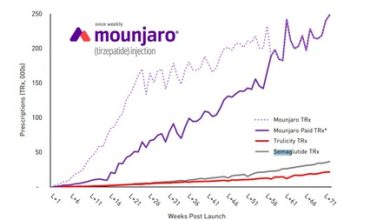 Mounjaro amenaza el monopolio de Ozempic: los tratamientos para adelgazar compiten por una rebanada del pastel