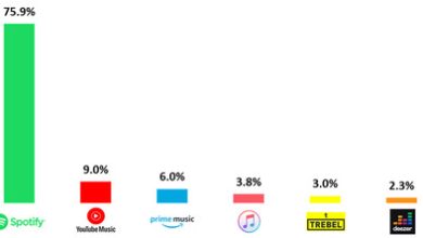 Spotify domina el streaming de música en México y el smartphone es el dispositivo desde el que más se accede: The CIU