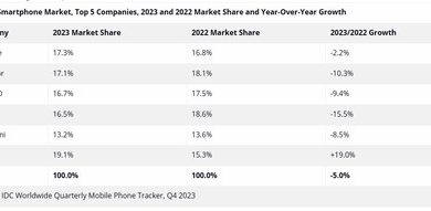 El iPhone es el smartphone más popular en China por primera vez en la historia: la clave fue bajar sus precios para vender más