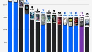 El premio al celular más vendido de la historia no es ni para Samsung ni para Apple, es para el titán finlandés más querido