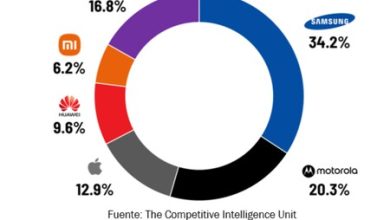 Huawei se resiste a morir y Samsung domina entre mexicanos: radiografía de los teléfonos preferidos por México