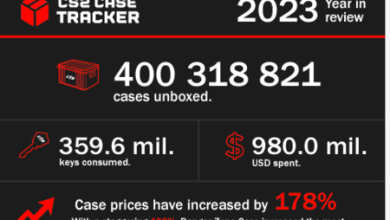 Las cajas de ‘Counter Strike’ demuestran que Valve sabe mejor que nadie su trabajo: solo en 2023 generaron mil millones de dólares en cosméticos