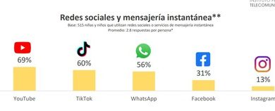 TikTok es el rey de las apps entre niños: 107 minutos diarios de consumo es la prueba