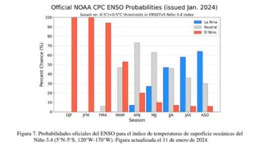 La buena noticia es que 'El Niño' va a ser corto, la mala es que la sequía en México se verá potenciada por el surgimiento de 'La Niña'