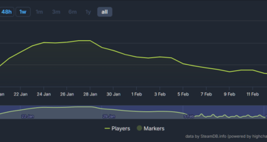 Pérdida récord: Palworld pierde más jugadores de Steam en un corto período de tiempo que cualquier otro título