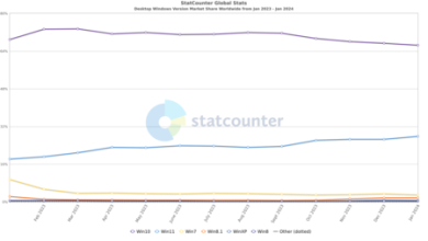 Windows 12 no llegará en 2024 y aunque suena a mala noticia es todo lo contrario: Microsoft le regala años de vida a tu PC