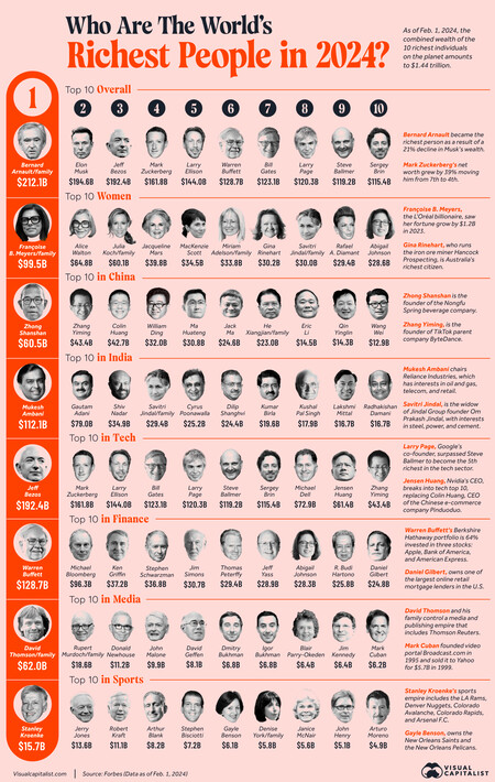 Los más ricos del planeta en 2024, reunidos en un solo gráfico