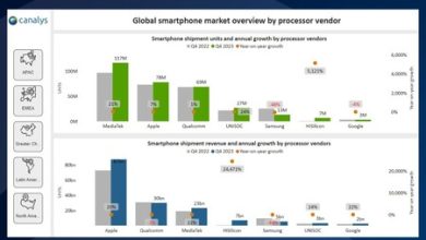 Qualcomm y Apple son superados por otro fabricante de procesadores para celulares: creció más que ellos en 2023