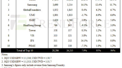 Samsung se convirtió en la gallina de los huevos de oro con un "simple" movimiento: vender chips por separado